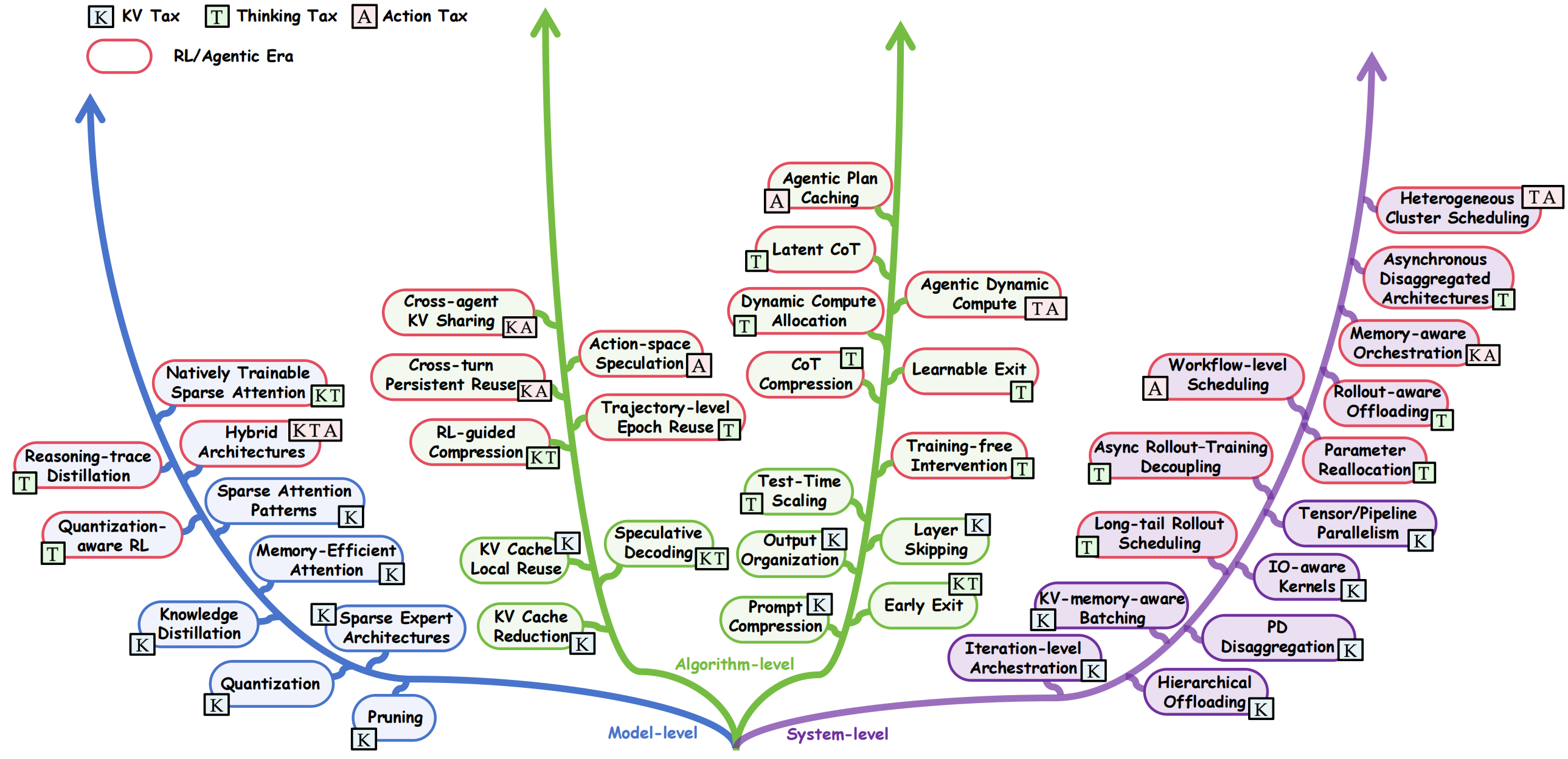Roadmap of optimization techniques