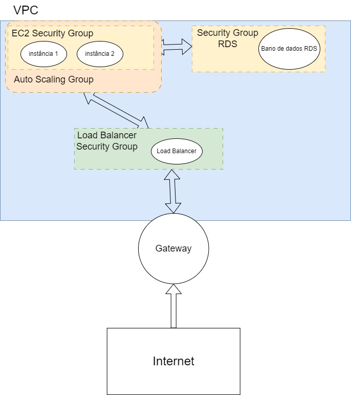 Diagrama de Infraestrutura de Cloud