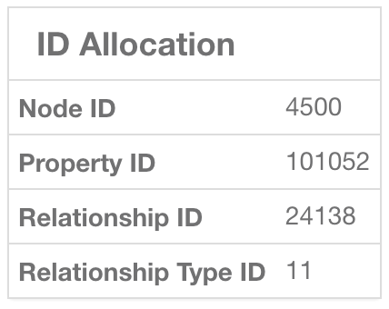 ID Allocation