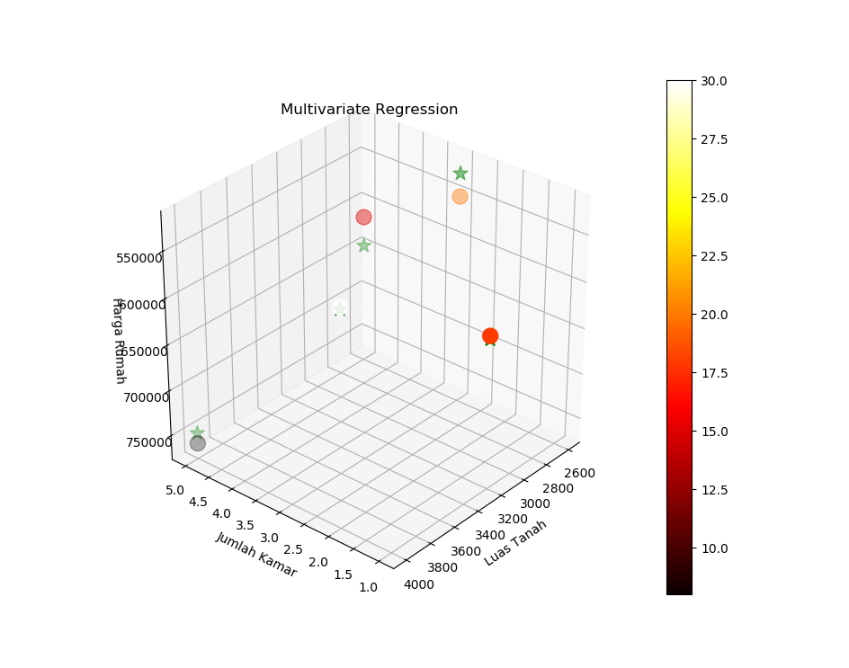 Multivariate Linear Regression