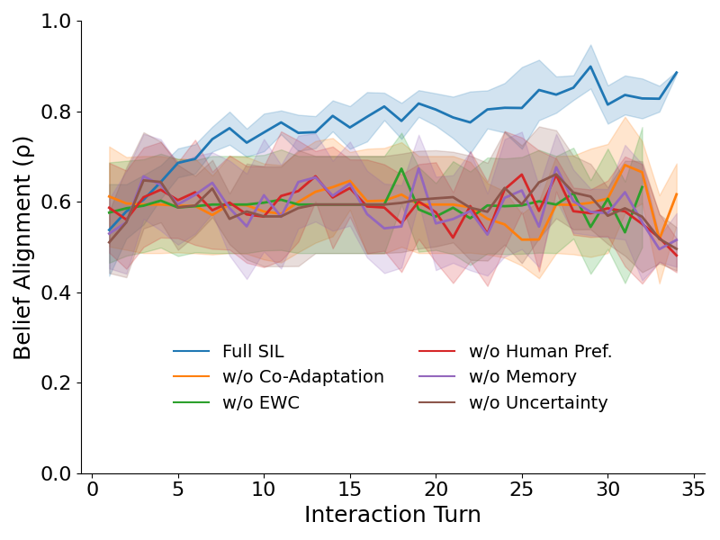 Belief Alignment Plot