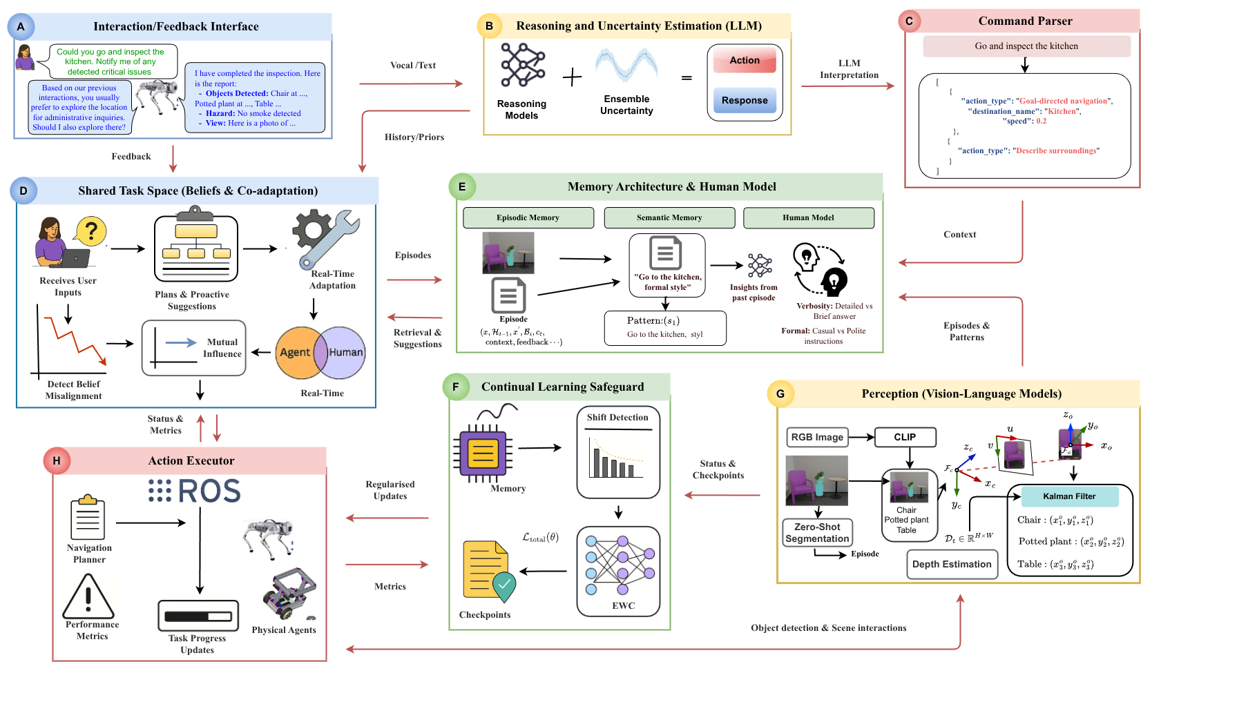 SIL Architecture diagram showing the full pipeline from Fig. 2