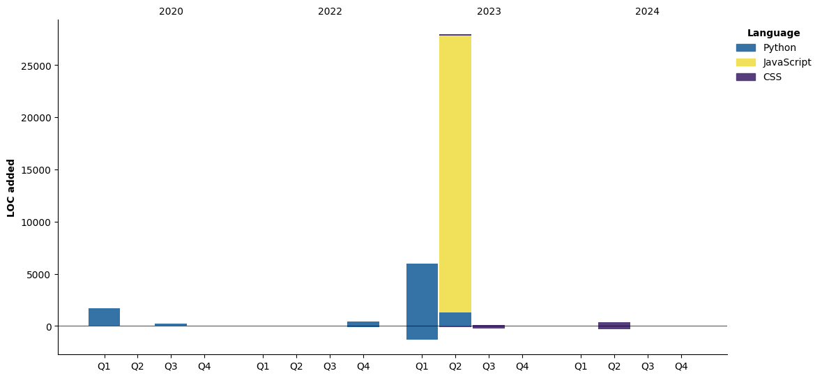 Lines of Code chart