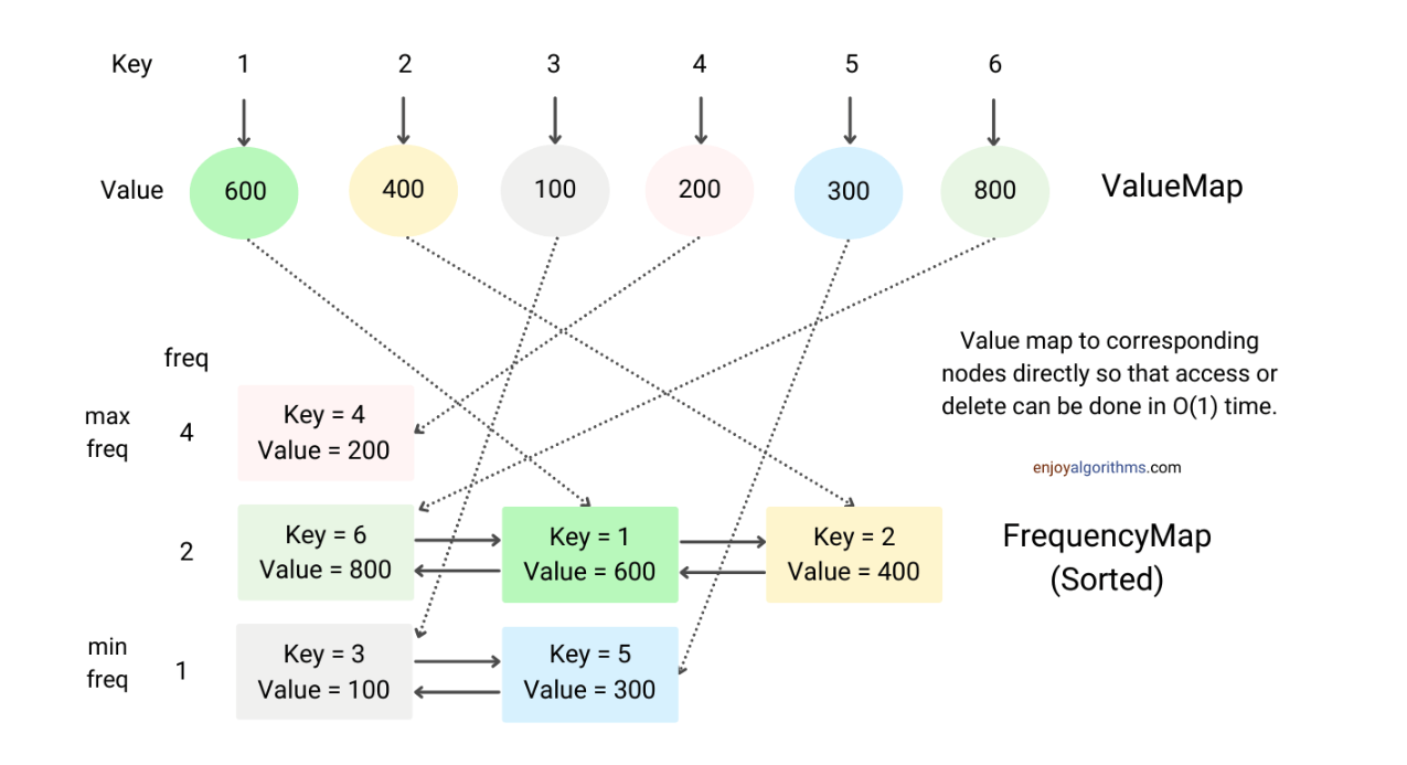 LFU Implementation