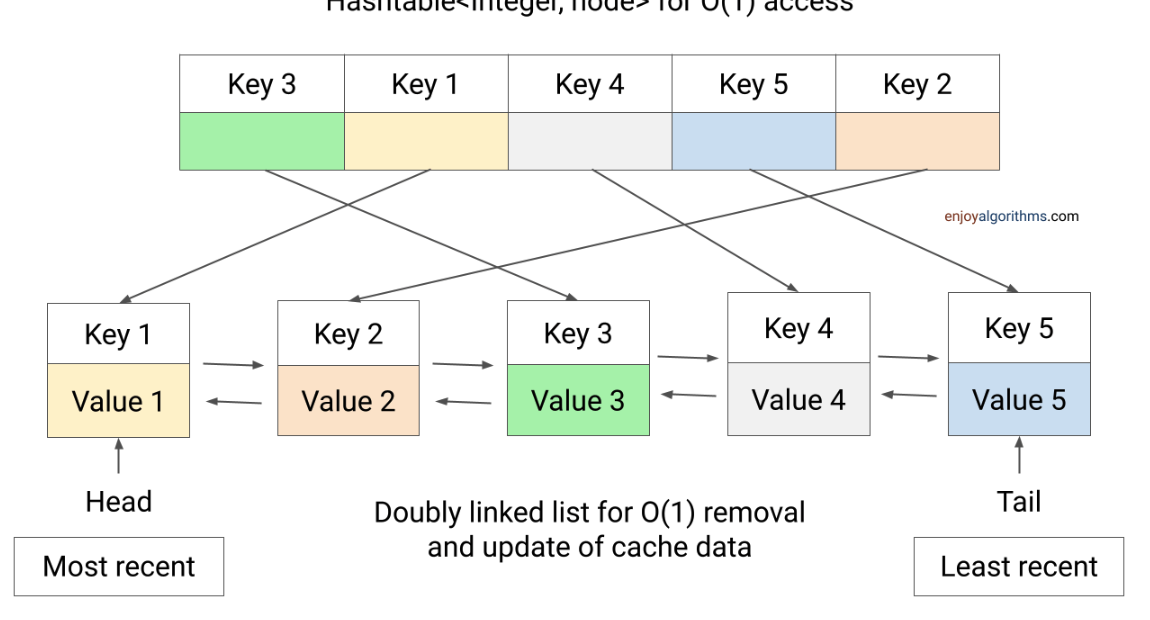 LRU Implementation