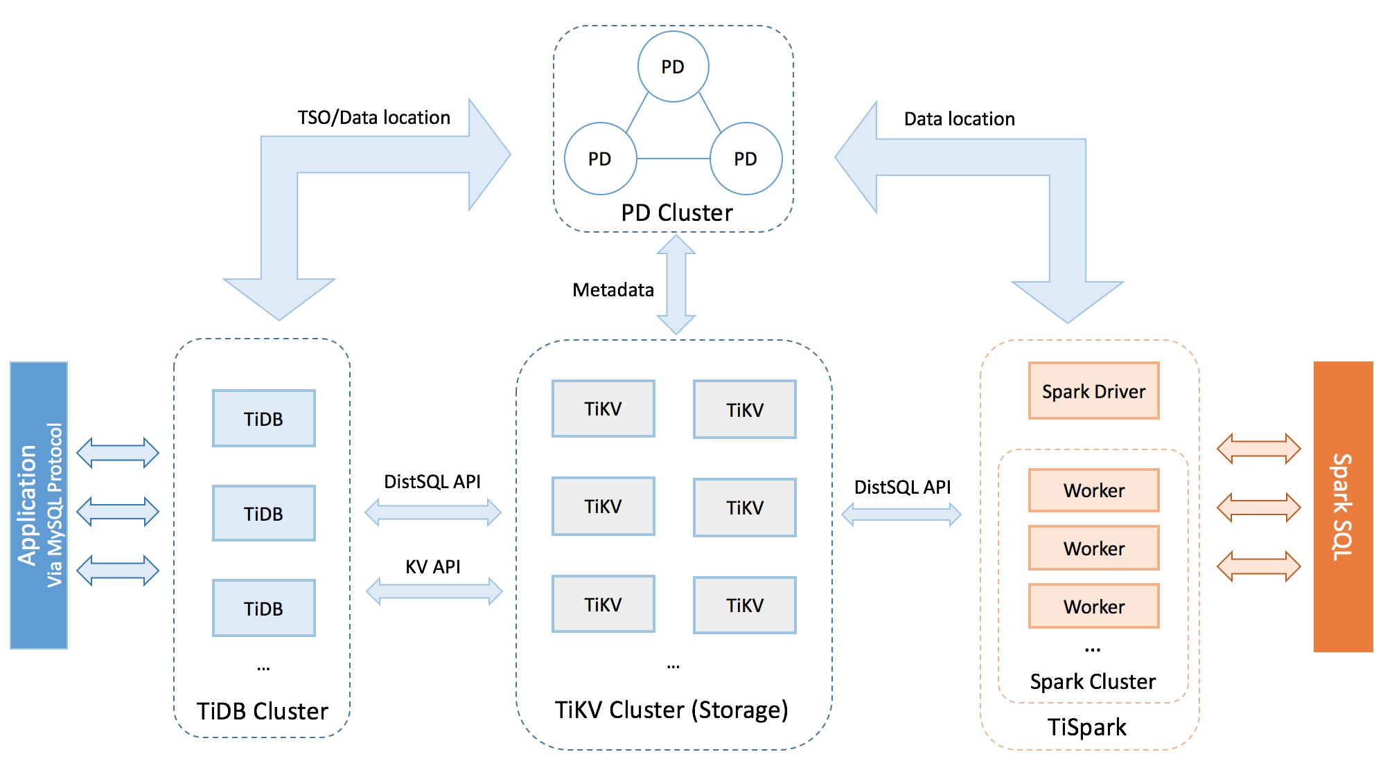 TiDB Architecture