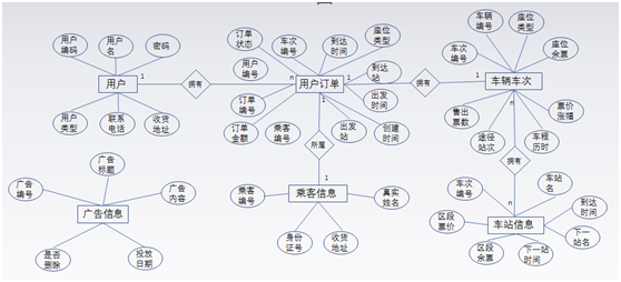 数据库ER图