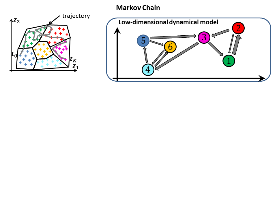 Markov