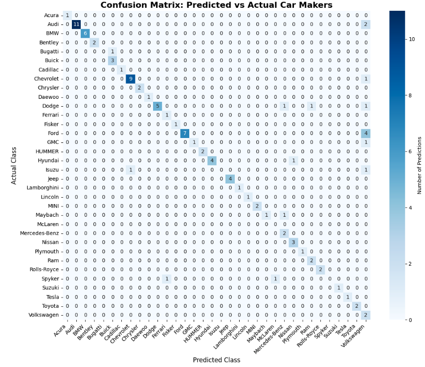 Confusion matrix for fine-tuned model