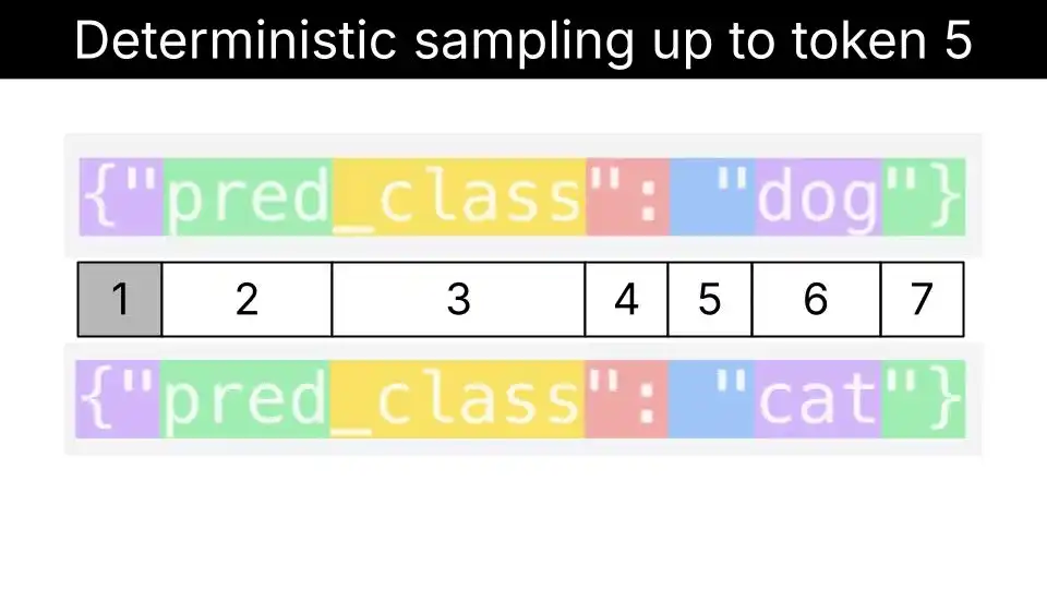 Structured generation diagram