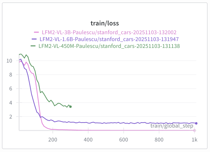 Training loss curves