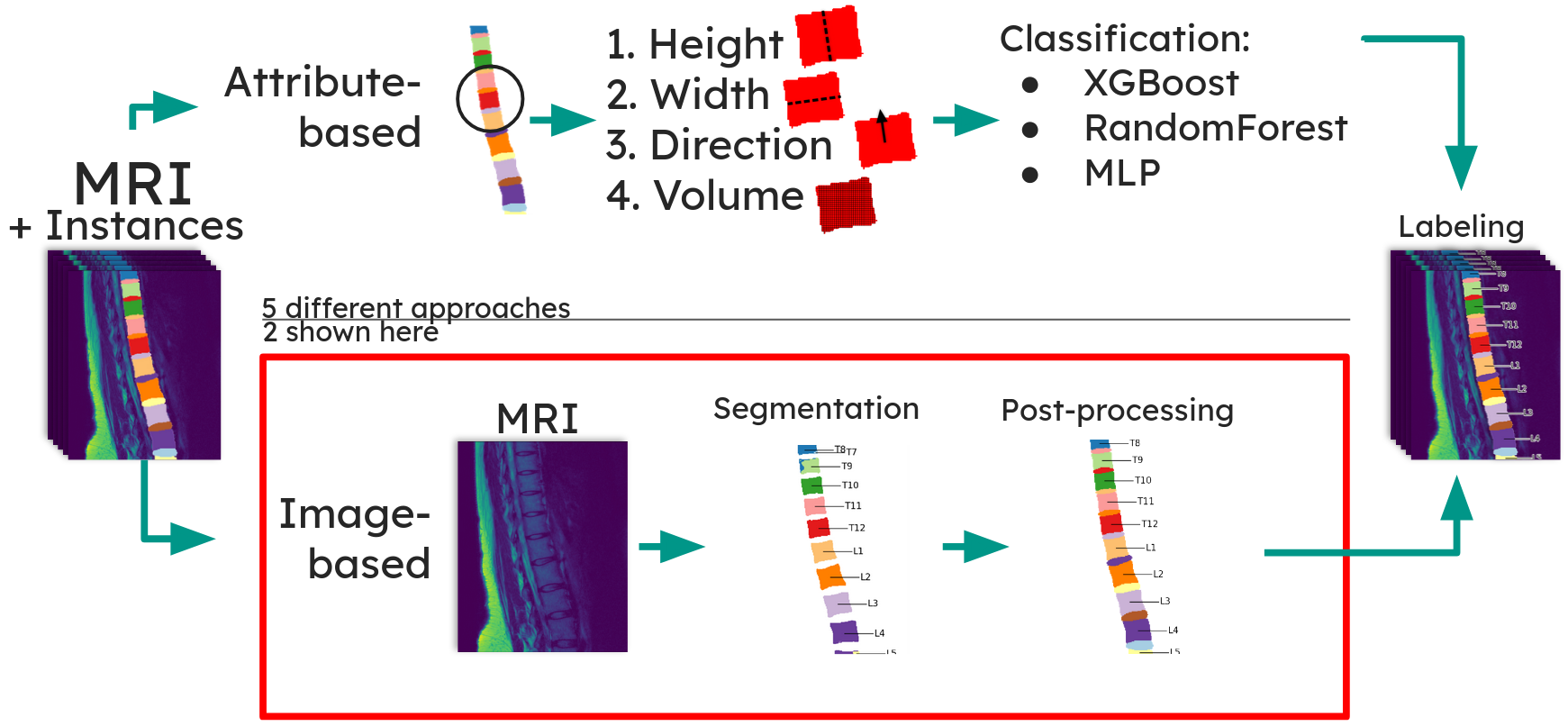 Two approaches to labeling
