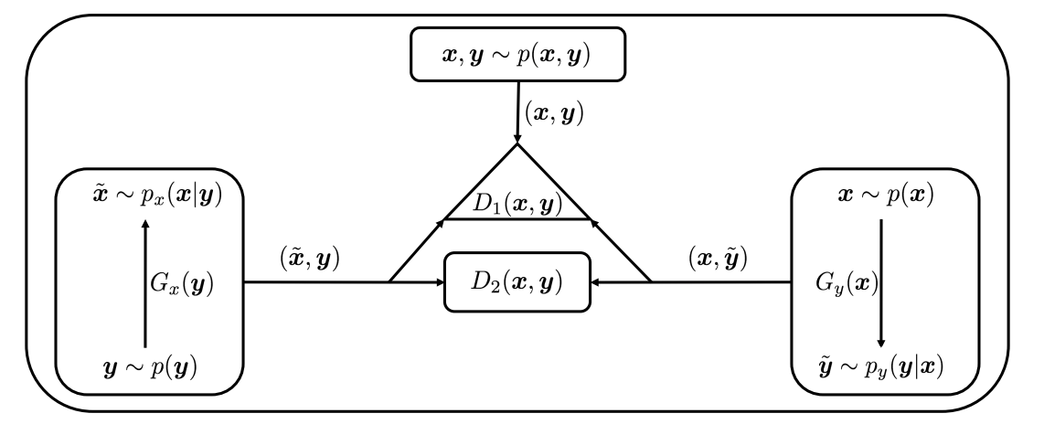 Github Liqunchen0606 Triangle Gan Implementation For Nips Paper Triangle Generative Adversarial Networks