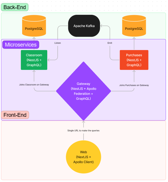 Application Flow