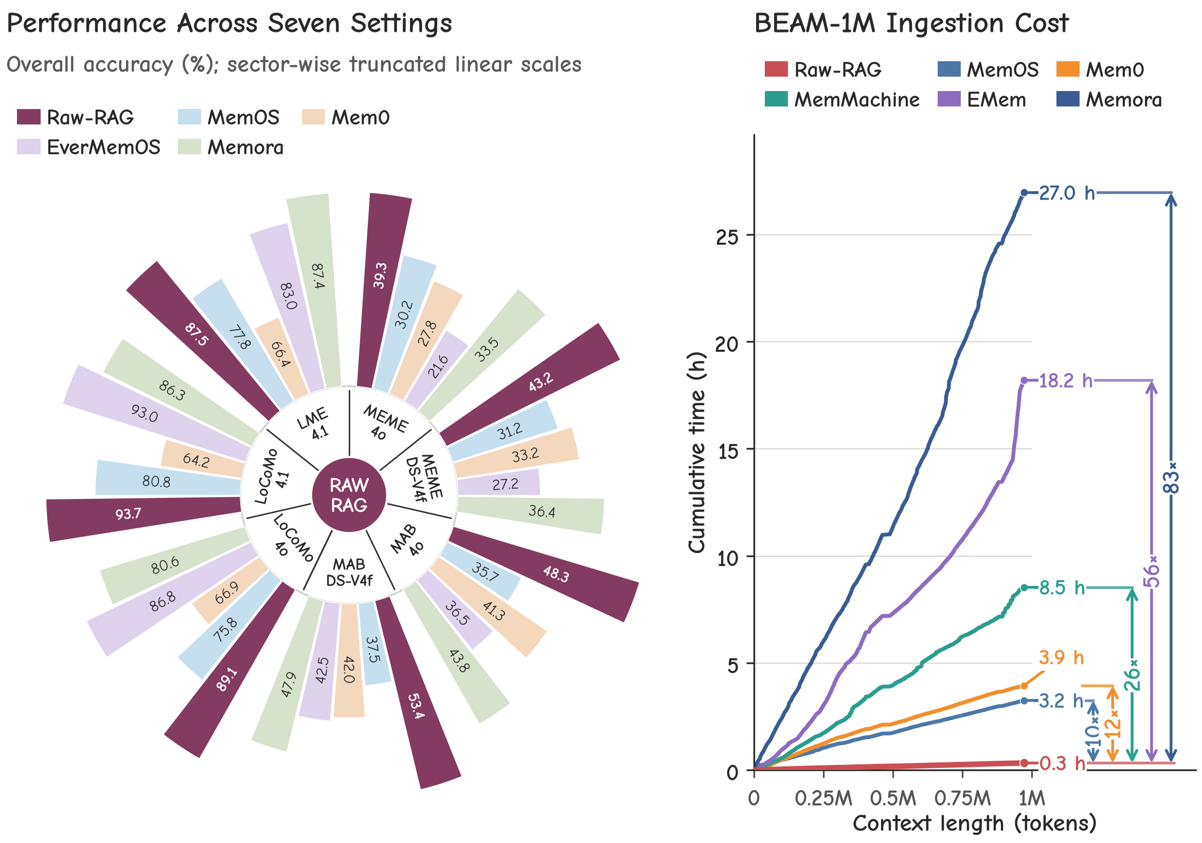 Paper overview: accuracy in seven benchmark-model settings and sequential BEAM-1M ingestion time