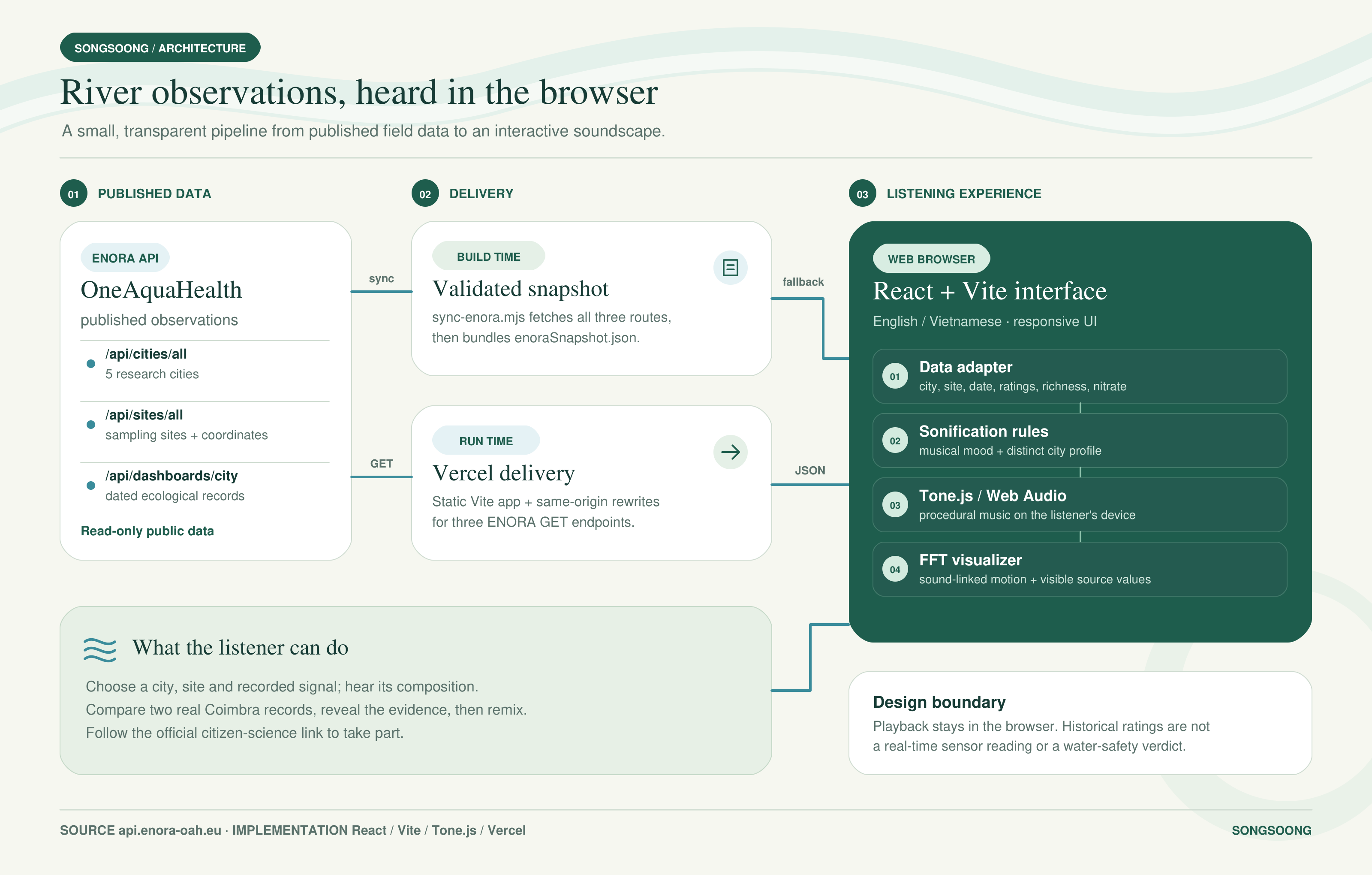 SongSoong system architecture: ENORA data, Vercel delivery, and in-browser music