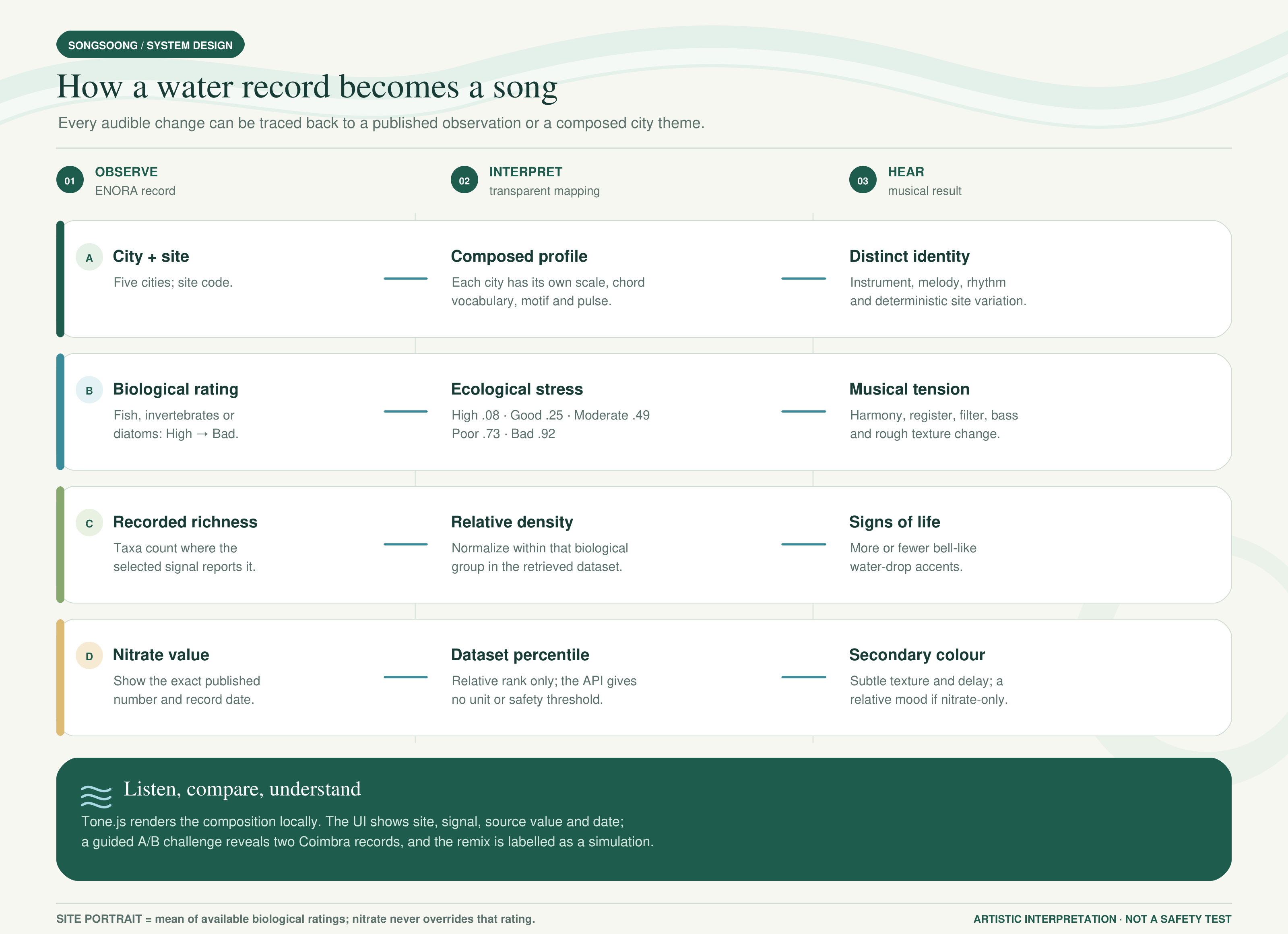 SongSoong system design: ecological observations mapped to distinct musical features