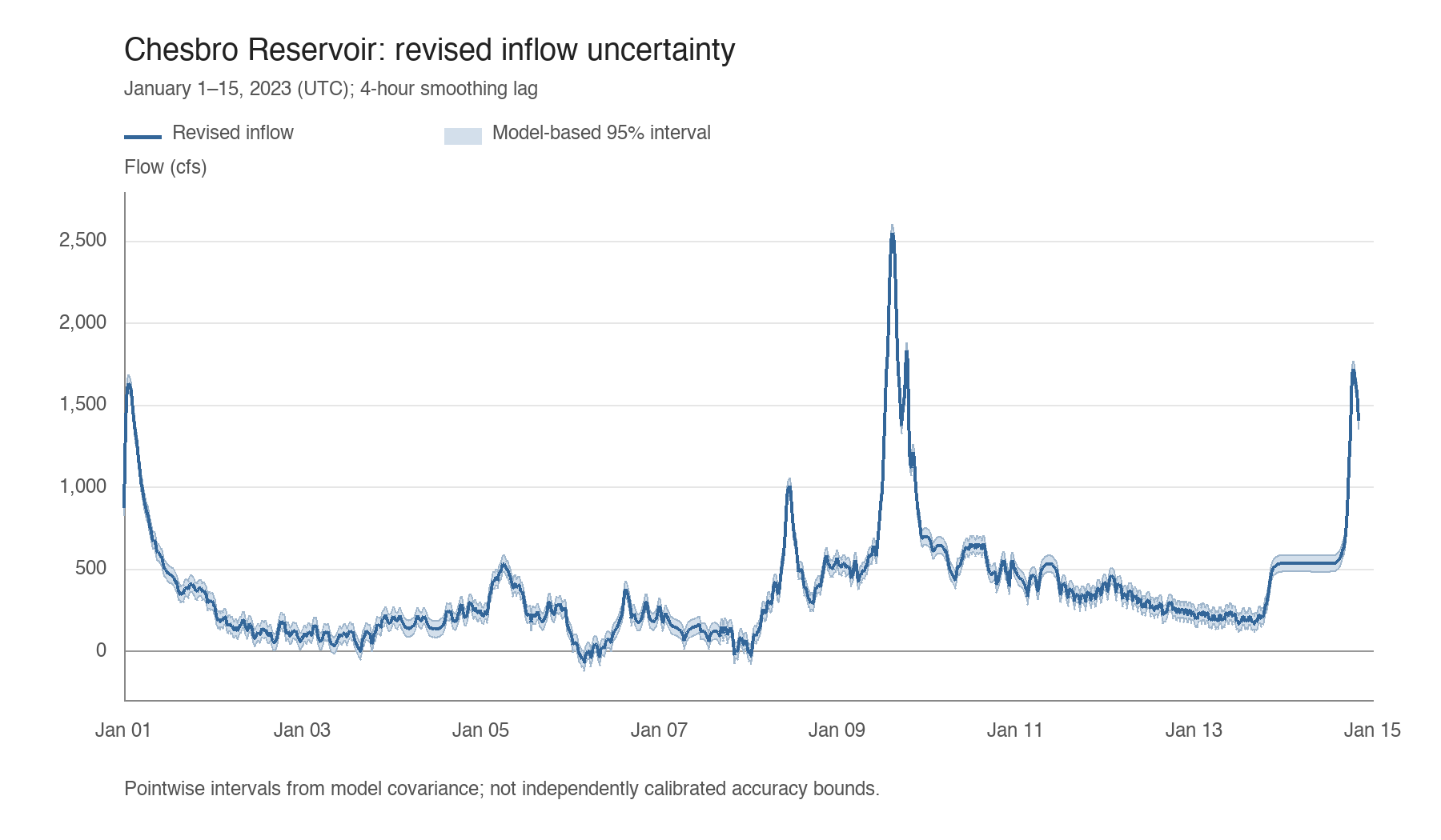 Chesbro revised inflow with a shaded pointwise model-based 95% uncertainty interval, in cfs.