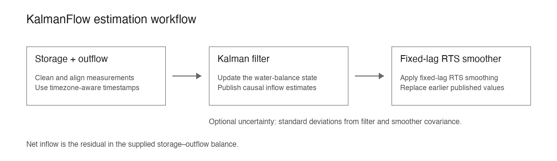 KalmanFlow workflow: aligned storage and outflow observations feed a causal Kalman filter, followed by delayed fixed-lag RTS revisions; uncertainty is optional.