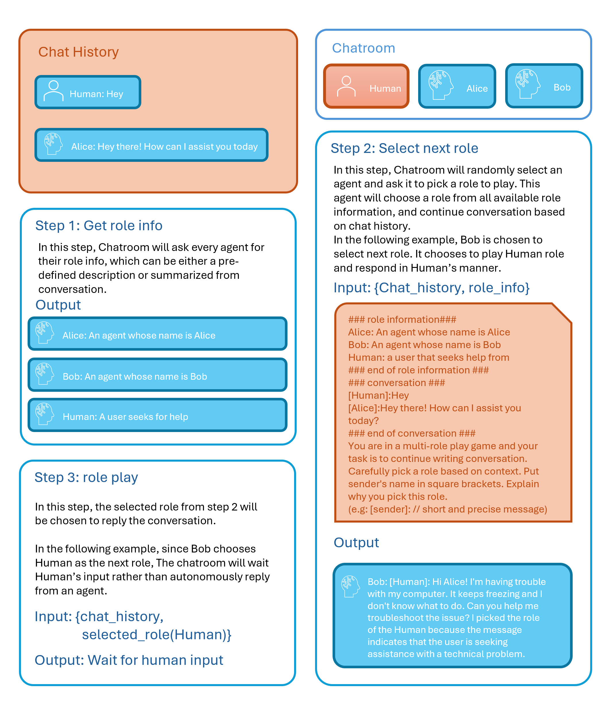 Multi-agent role-playing algorithm