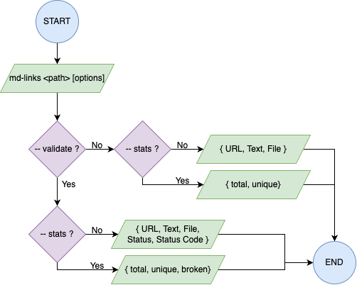 Flowchart for the CLI