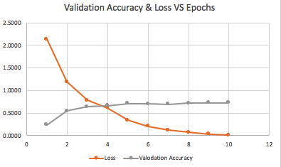 Validation Accuracy & Loss VS Epochs