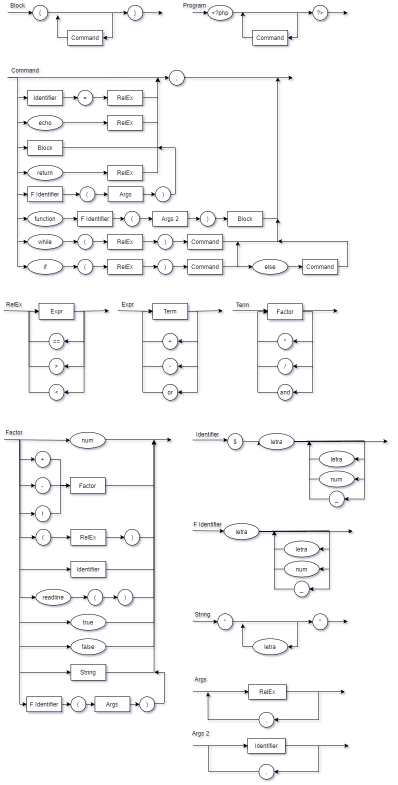 Diagrama sintático