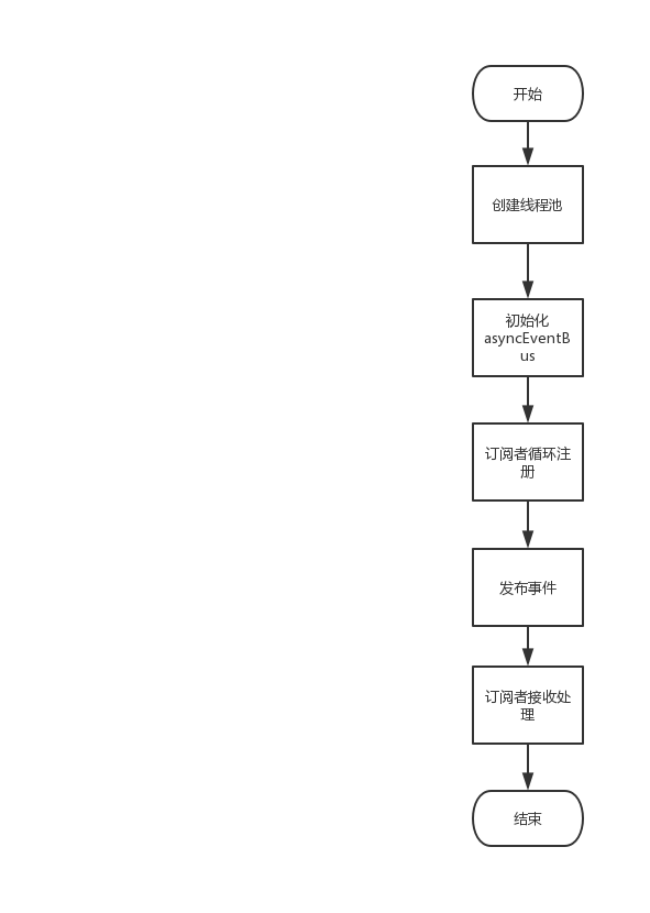 eventbus流程图