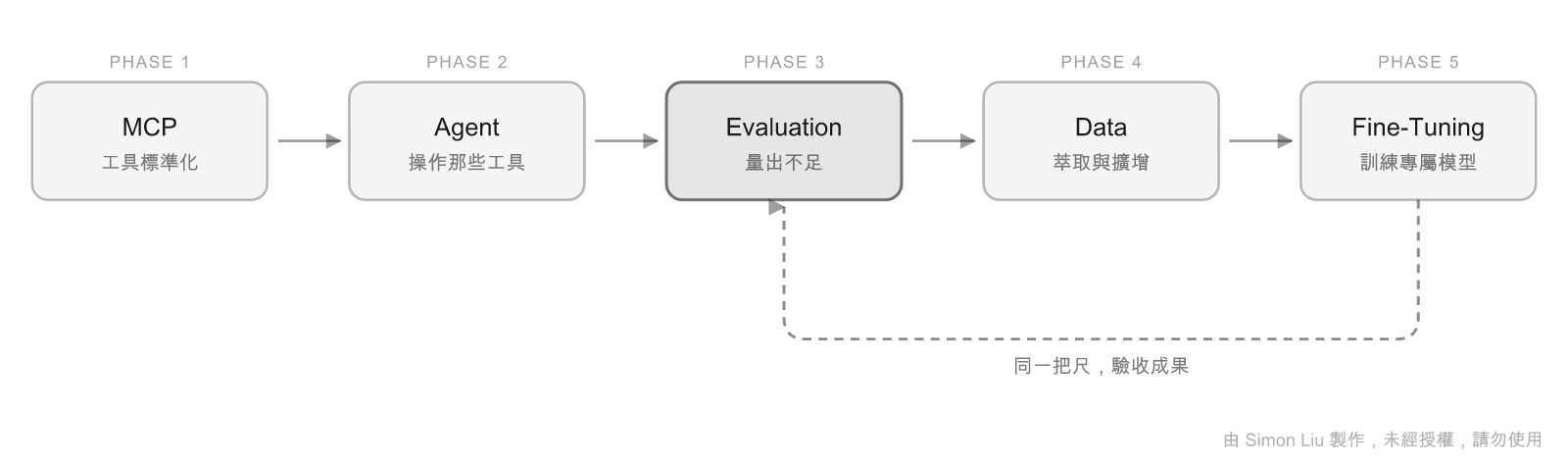 五階段閉環：MCP → Agent → Evaluation → Data → Fine-Tuning，最後回到 Evaluation 驗收