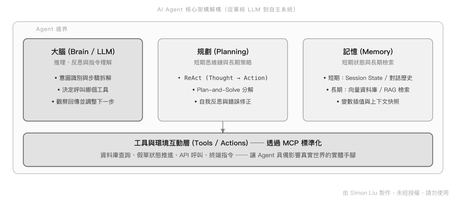 AI Agent 核心心智模型：大腦、記憶、規劃、工具