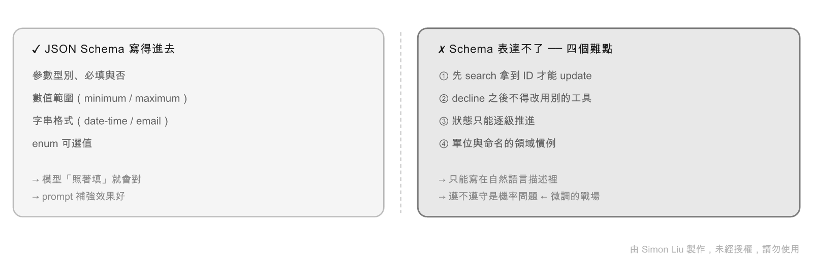 JSON Schema 表達得了與表達不了的界線