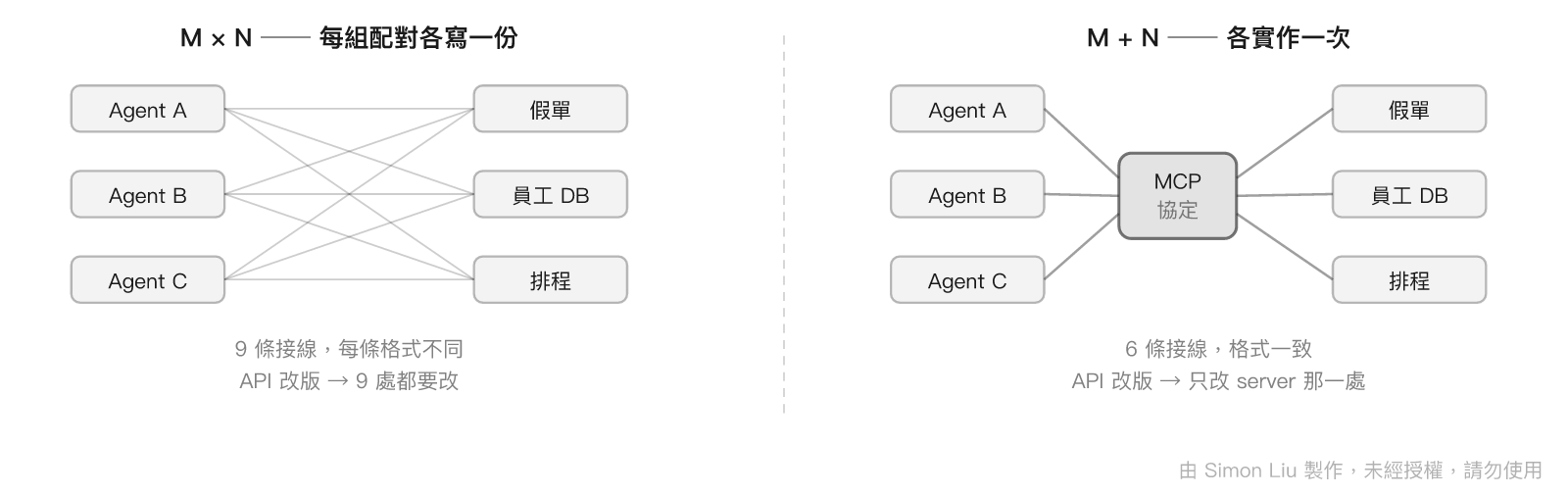 M×N 網狀接線 vs 透過 MCP 收斂成 M+N