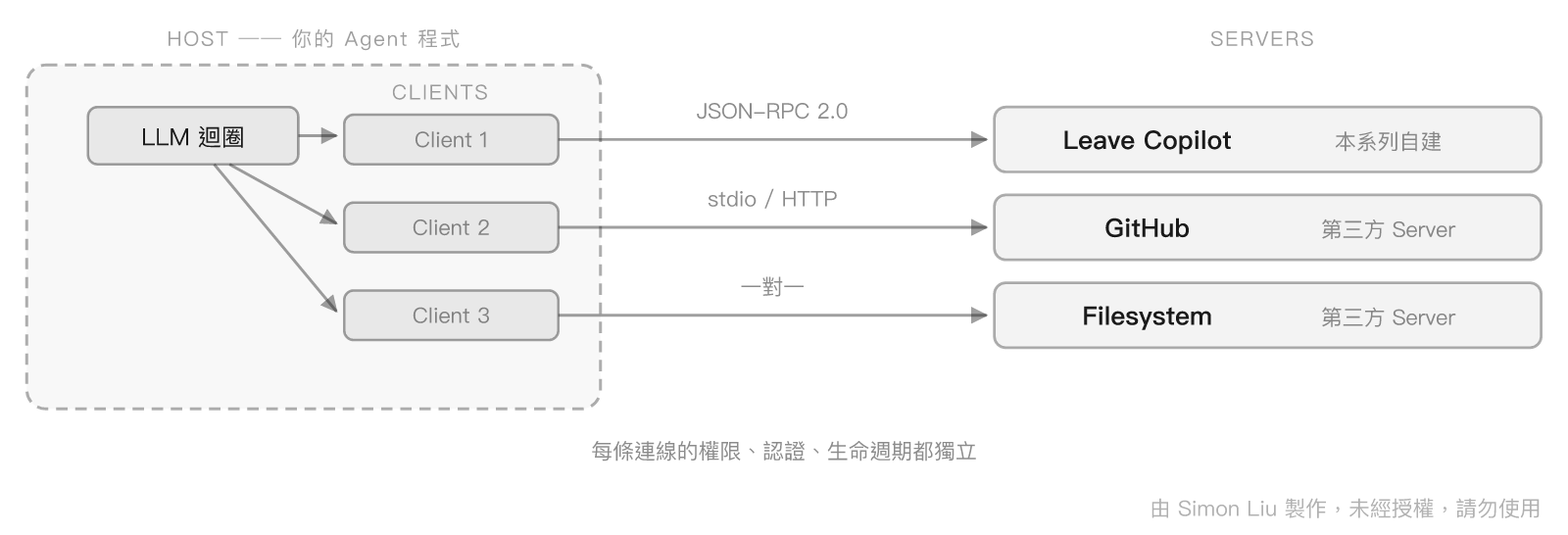 Host 內含多個 Client，每個 Client 一對一連到一個 MCP Server