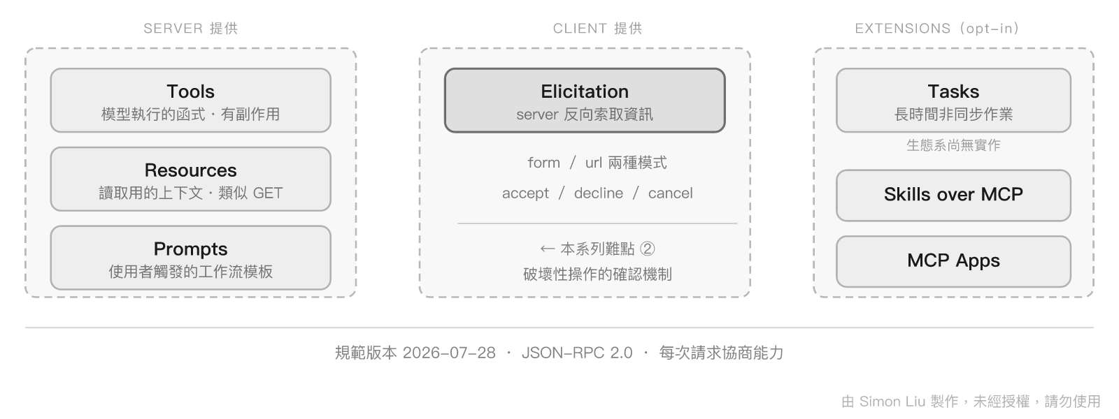 MCP 能力全景：Server 三元素、Client 的 Elicitation、以及 Extensions 生態