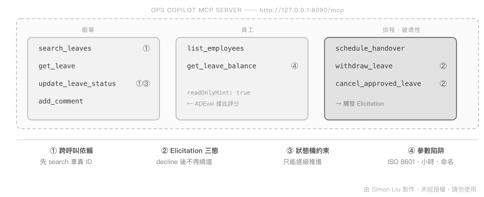 Leave Copilot MCP Server 的九個工具與四個刻意難點的分布