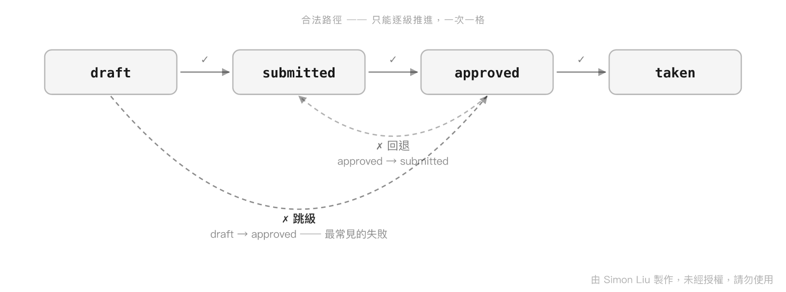 假單狀態機:三條合法轉移與模型常犯的跳級、回退