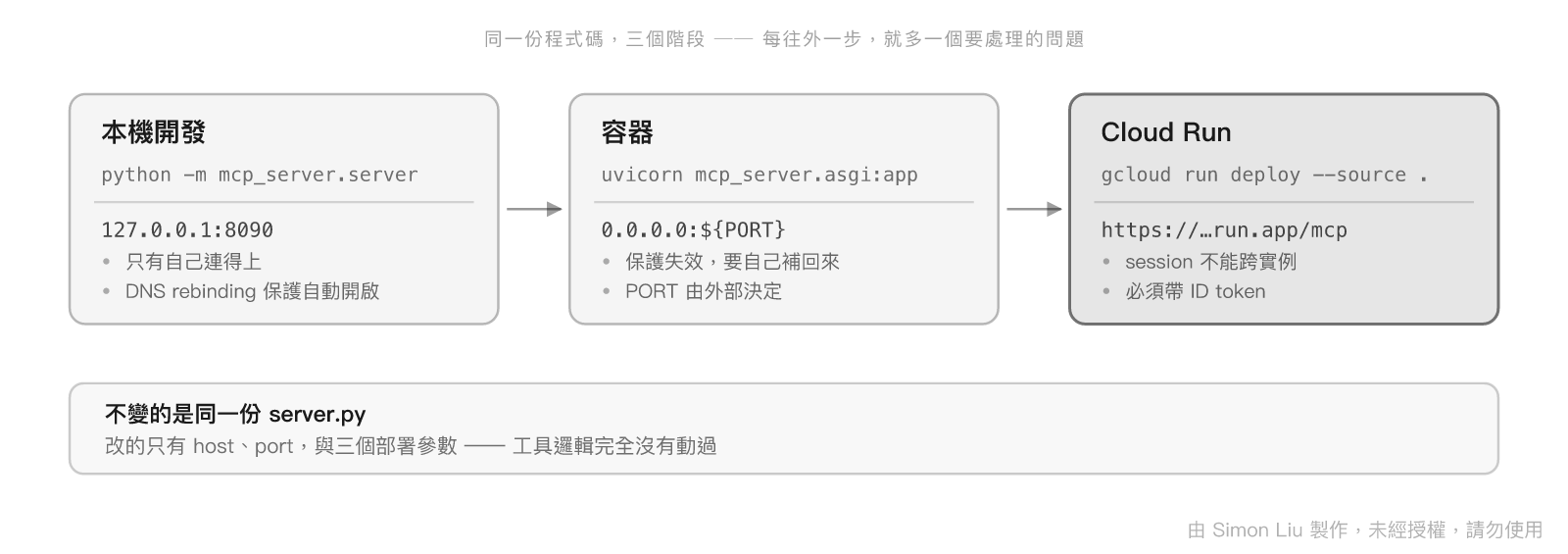 MCP Server 的三個部署階段:本機、容器、Cloud Run,以及每一階段新增的問題