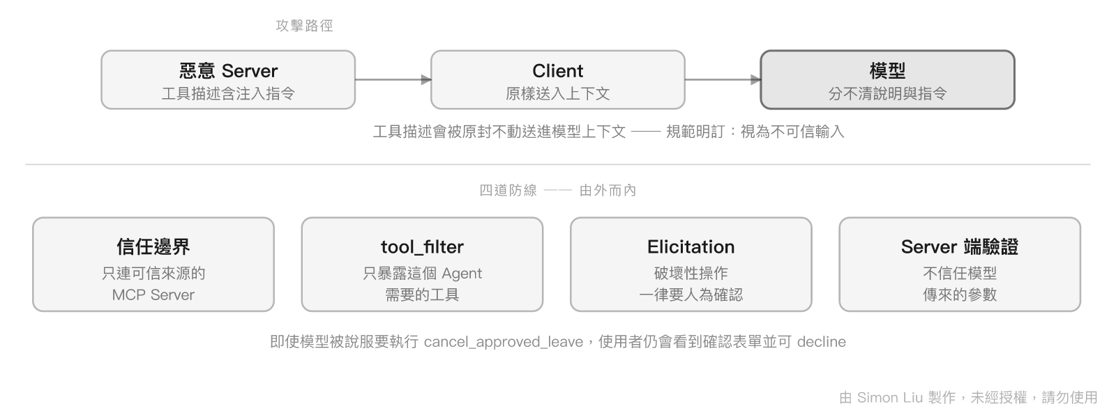 惡意 MCP Server 透過工具描述進行 prompt injection 的路徑與四道防線