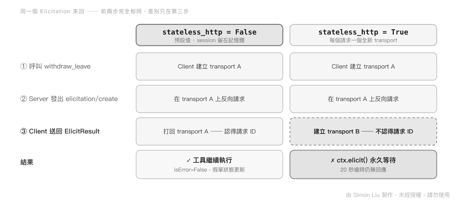 stateless_http 對 Elicitation 的影響:Client 的答案回不到原本的 transport