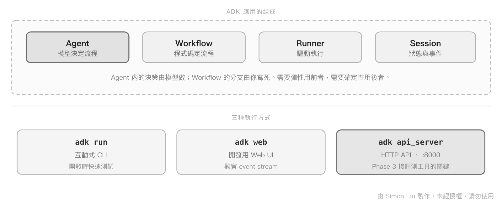 Google ADK 的核心組成與三種執行方式