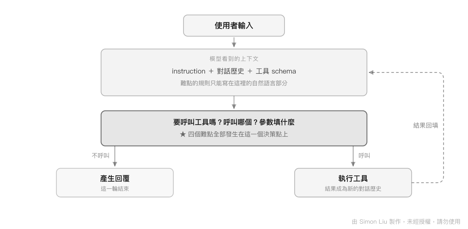 Agent 的決策循環，以及四個難點發生的位置