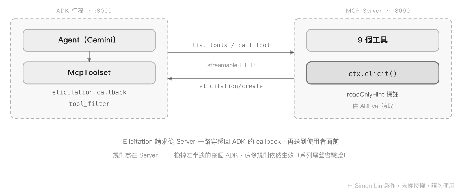 Google ADK Agent 透過 McpToolset 連接 MCP Server 的完整資料流，含 Elicitation 穿透