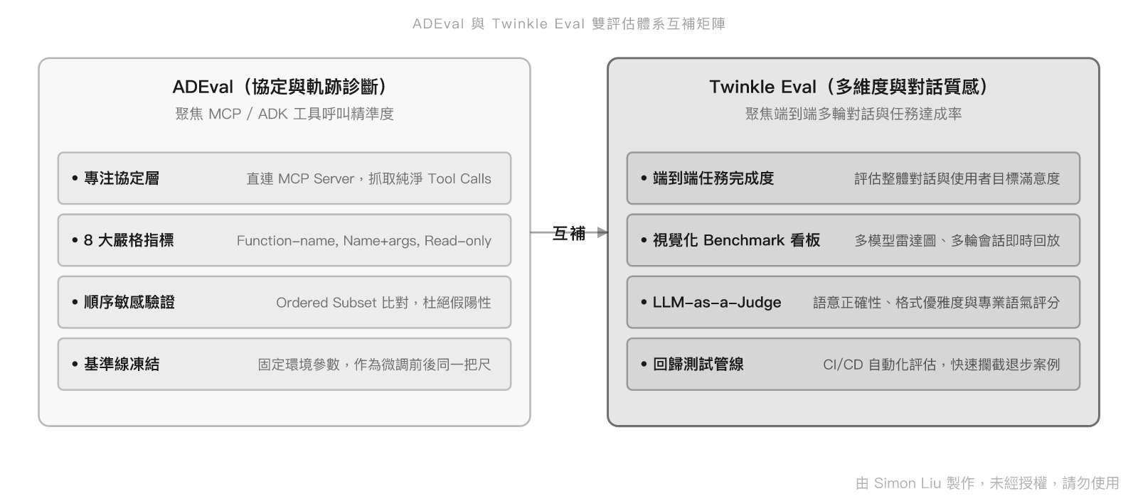 ADEval 與 Twinkle Eval 雙評測體系架構