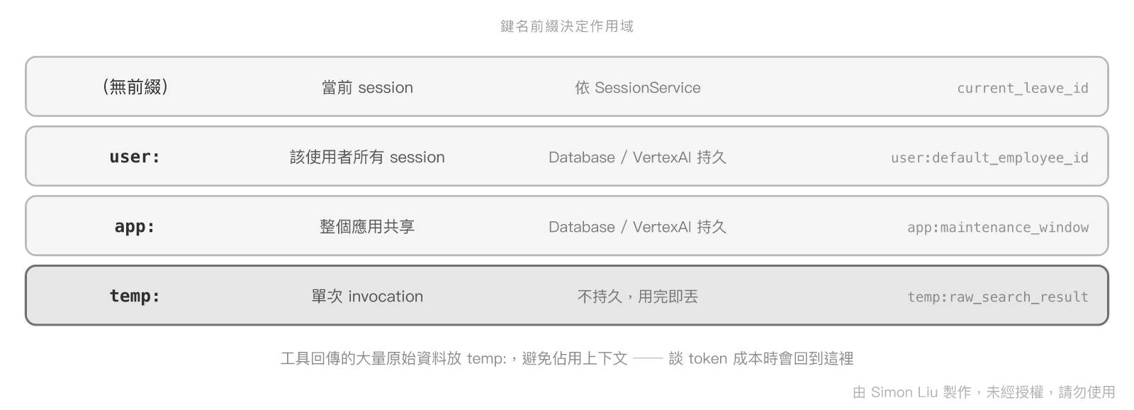 Google ADK Session State 的四種作用域與持久性