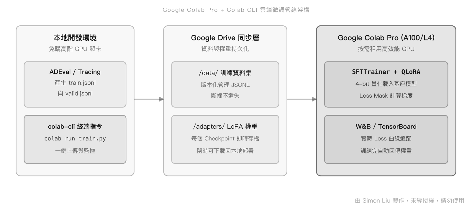 Google Colab Pro + Colab CLI 雲端微調管線架構