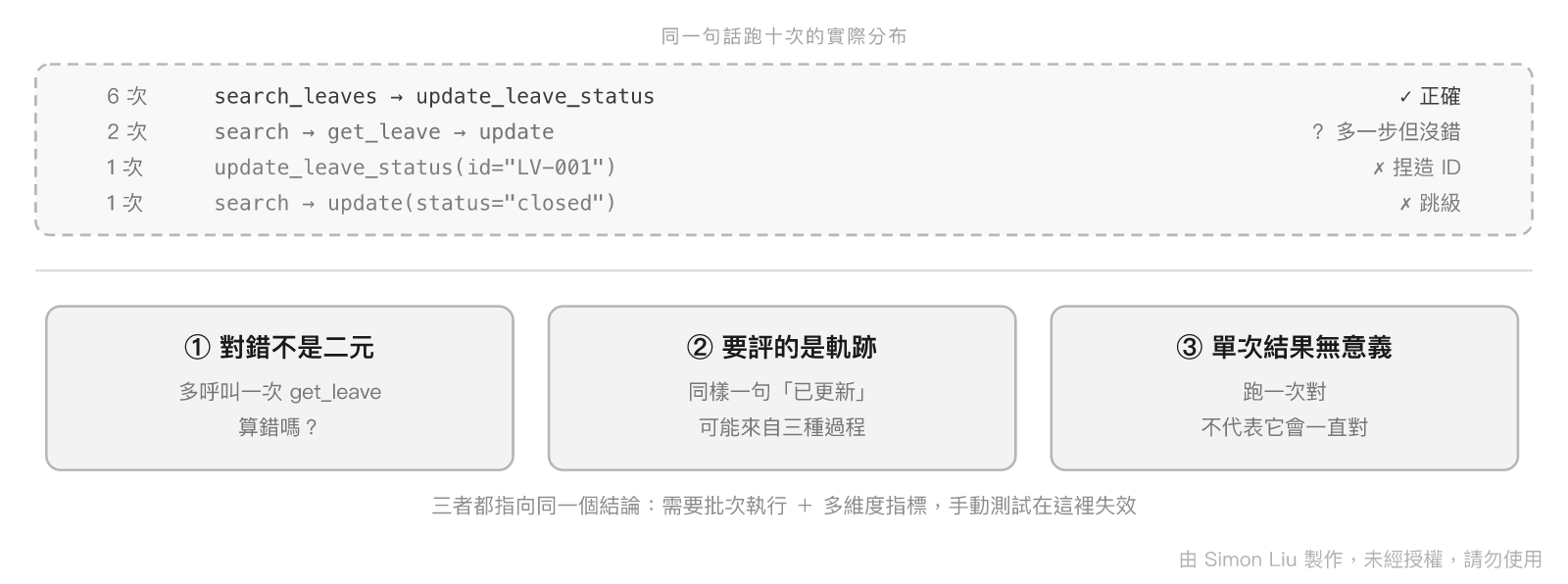 Agent 評估的三個難題：對錯非二元、要評軌跡、單次結果無意義