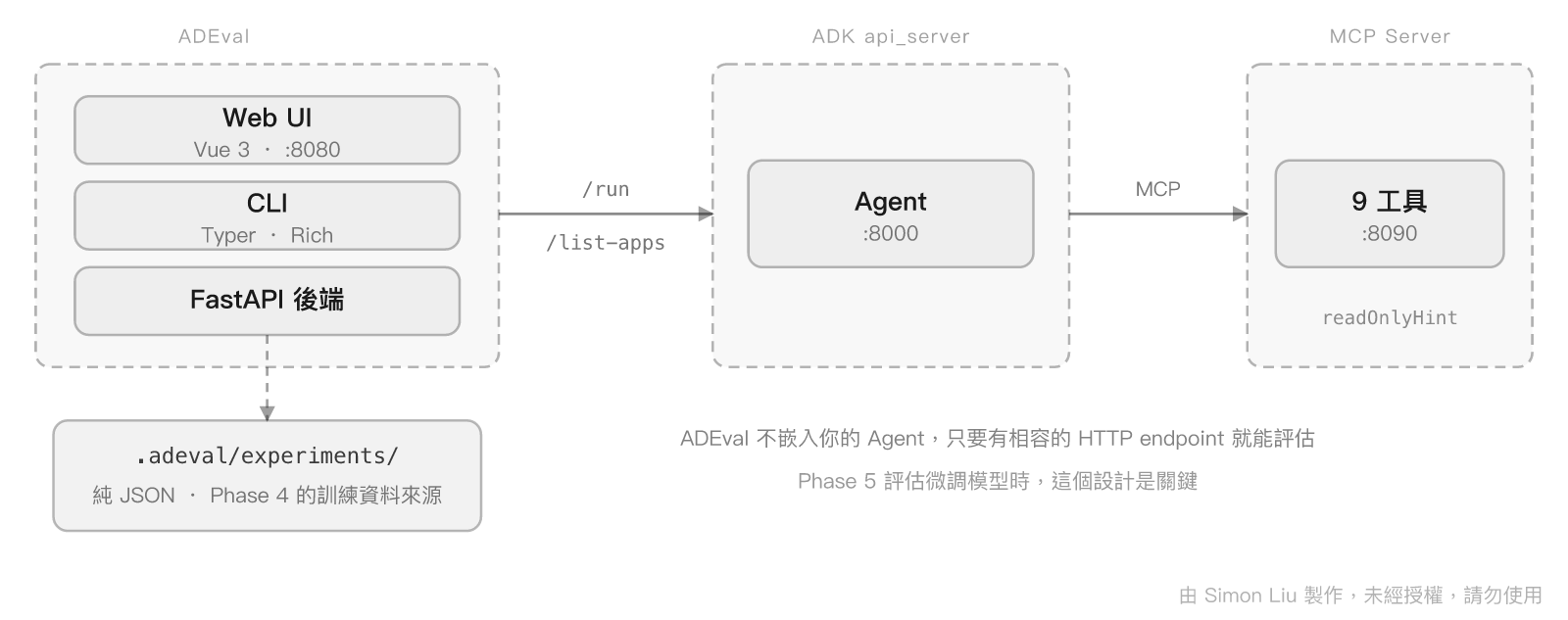 ADEval 的架構與資料流：透過 HTTP 打 ADK，資料落在本機