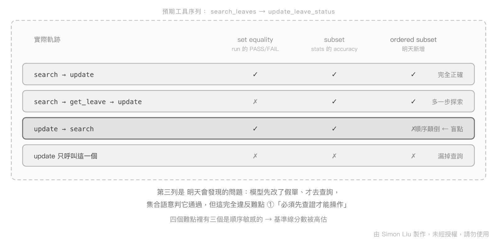 三種工具比對語意：set equality、subset、ordered subset 的差異