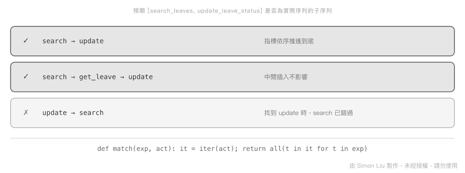 ordered subset：子序列比對，允許中間插入但相對順序須一致