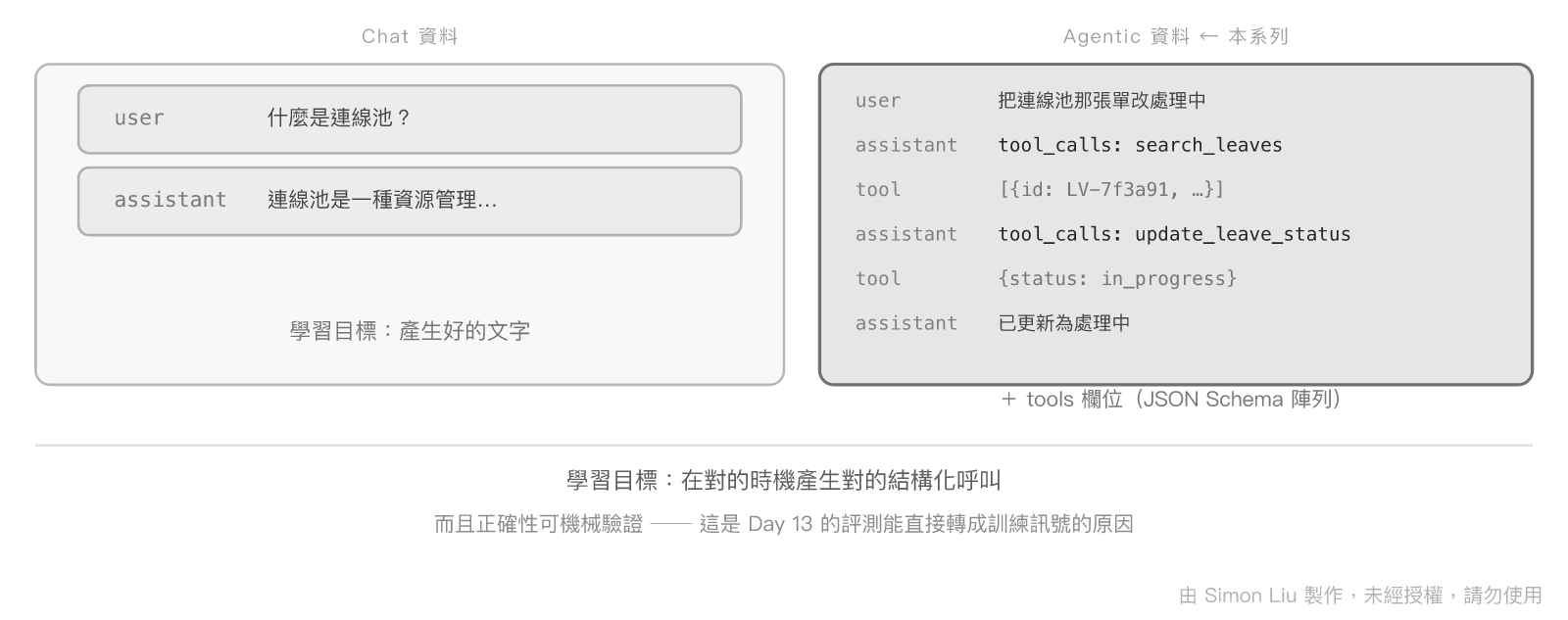 一般對話資料與 Agentic 訓練資料的結構差異